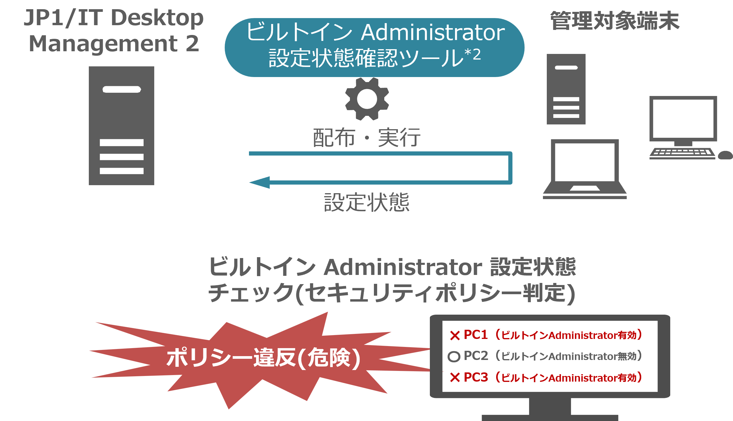 ビルトイン Administrator 設定状態の把握