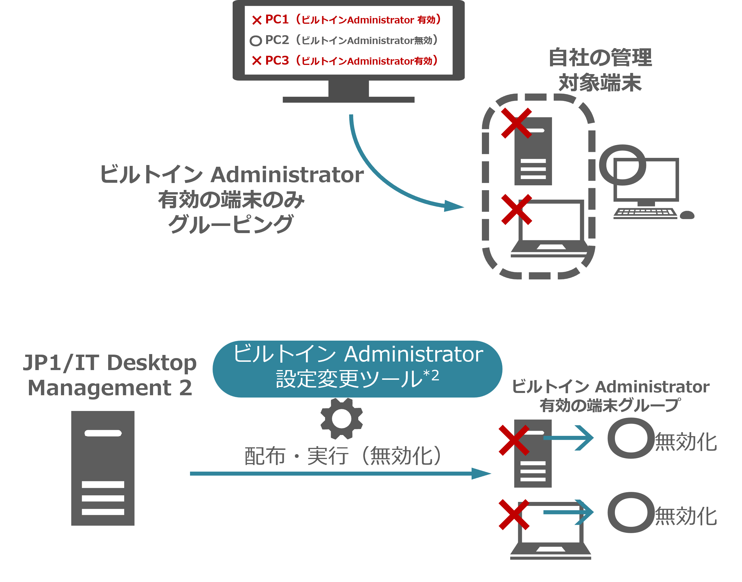 ビルトイン Administrator の無効化