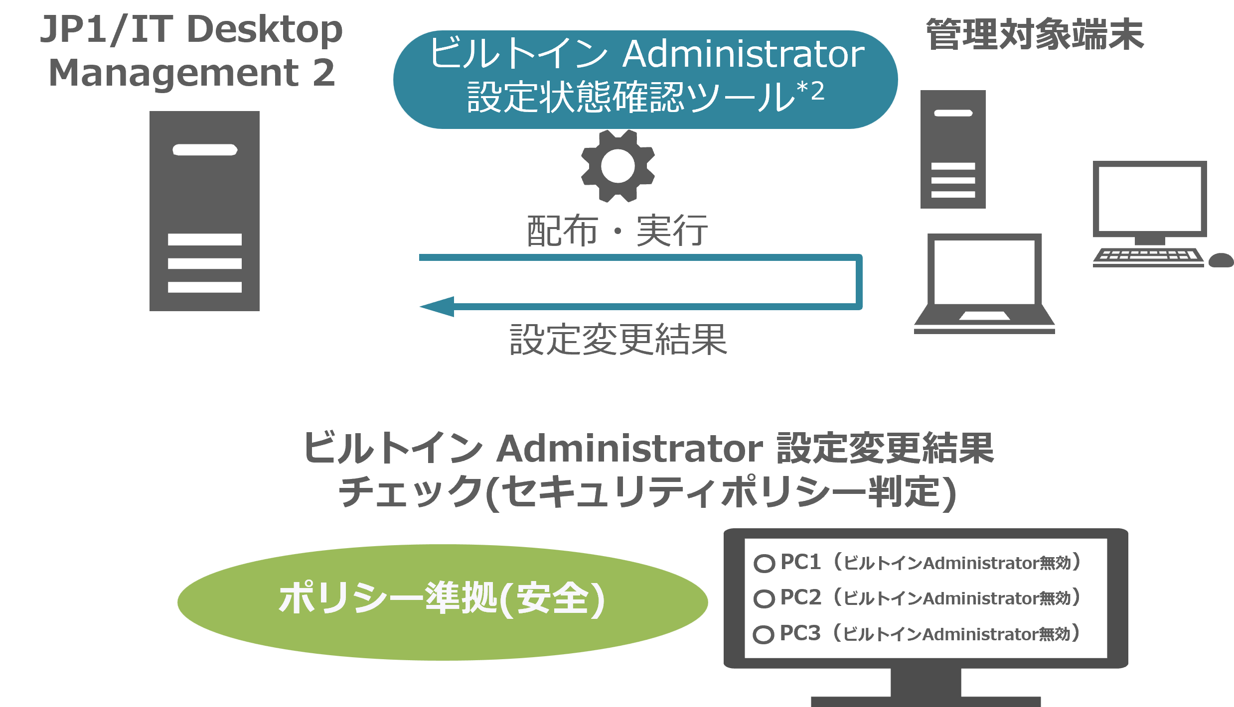 ビルトイン Administrator 設定変更結果の確認
