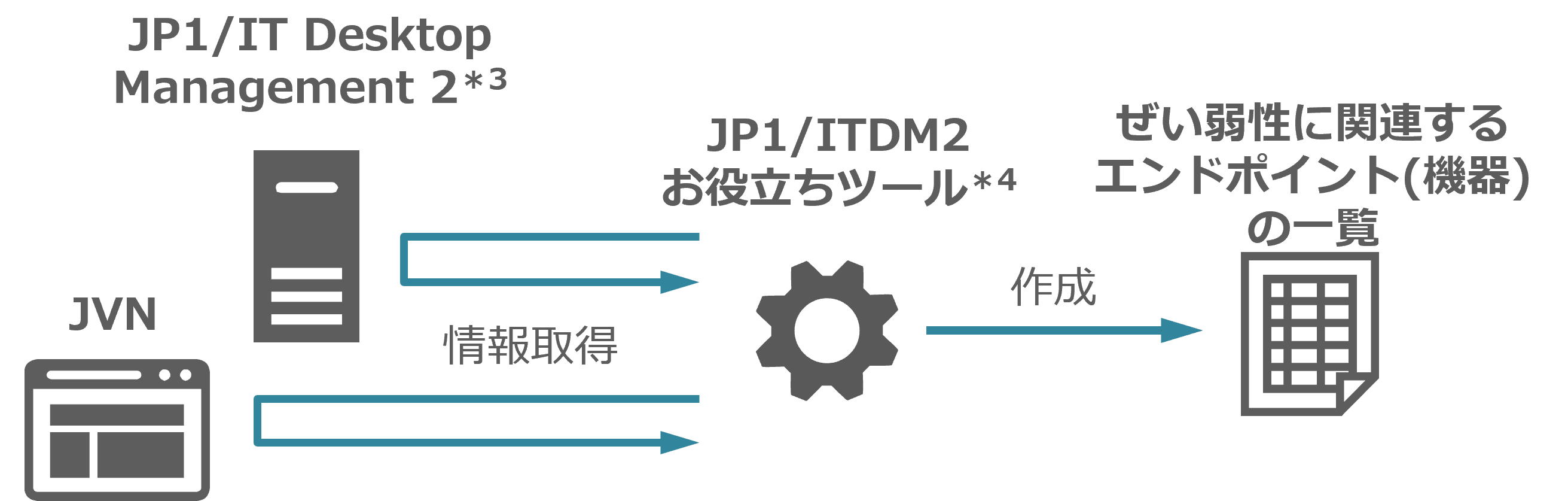 �����㐫�̐v���Ȍ��m�@JP1/IT Desktop Management 2 �Ȃ�E�E�E