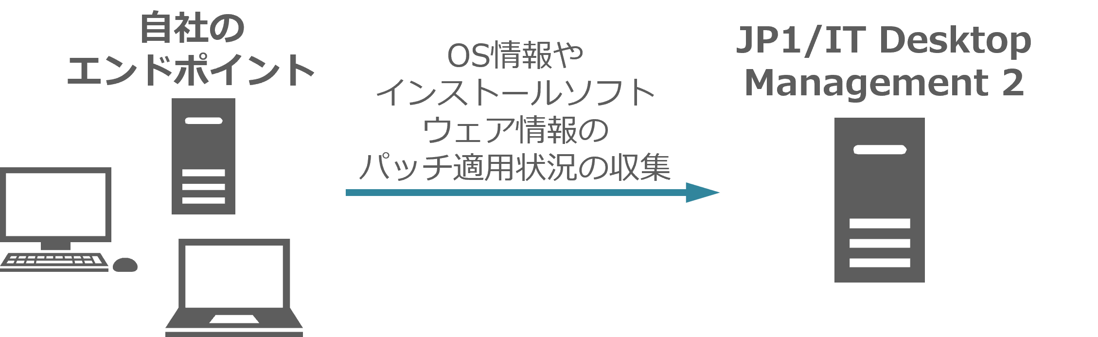 日々の状態把握