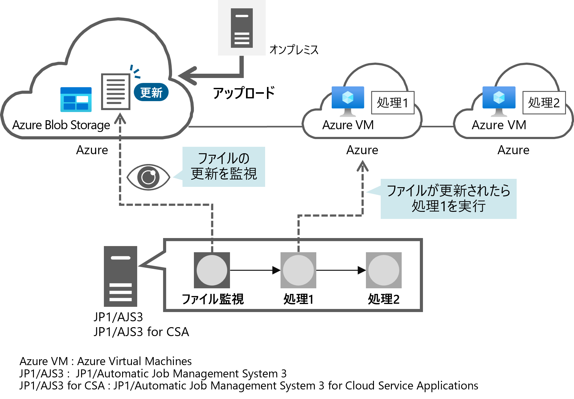 ここでは、統合システム運用管理 JP1を活用して、Azure Blob Storage上のファイルを監視し、ファイルの更新を契機に次の処理を実行する業務フローをローコードで作成する方法をご紹介します