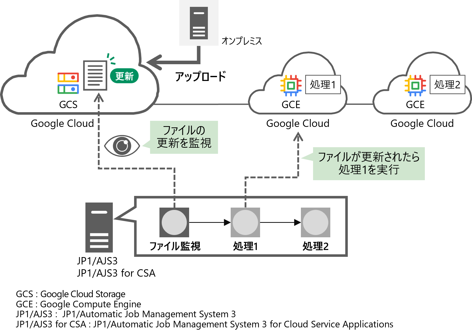 ここでは、統合システム運用管理 JP1を活用して、Google Cloud Storage 上のファイルを監視し、ファイルの更新を契機に次の処理を実行する業務フローをローコードで作成する方法をご紹介します。