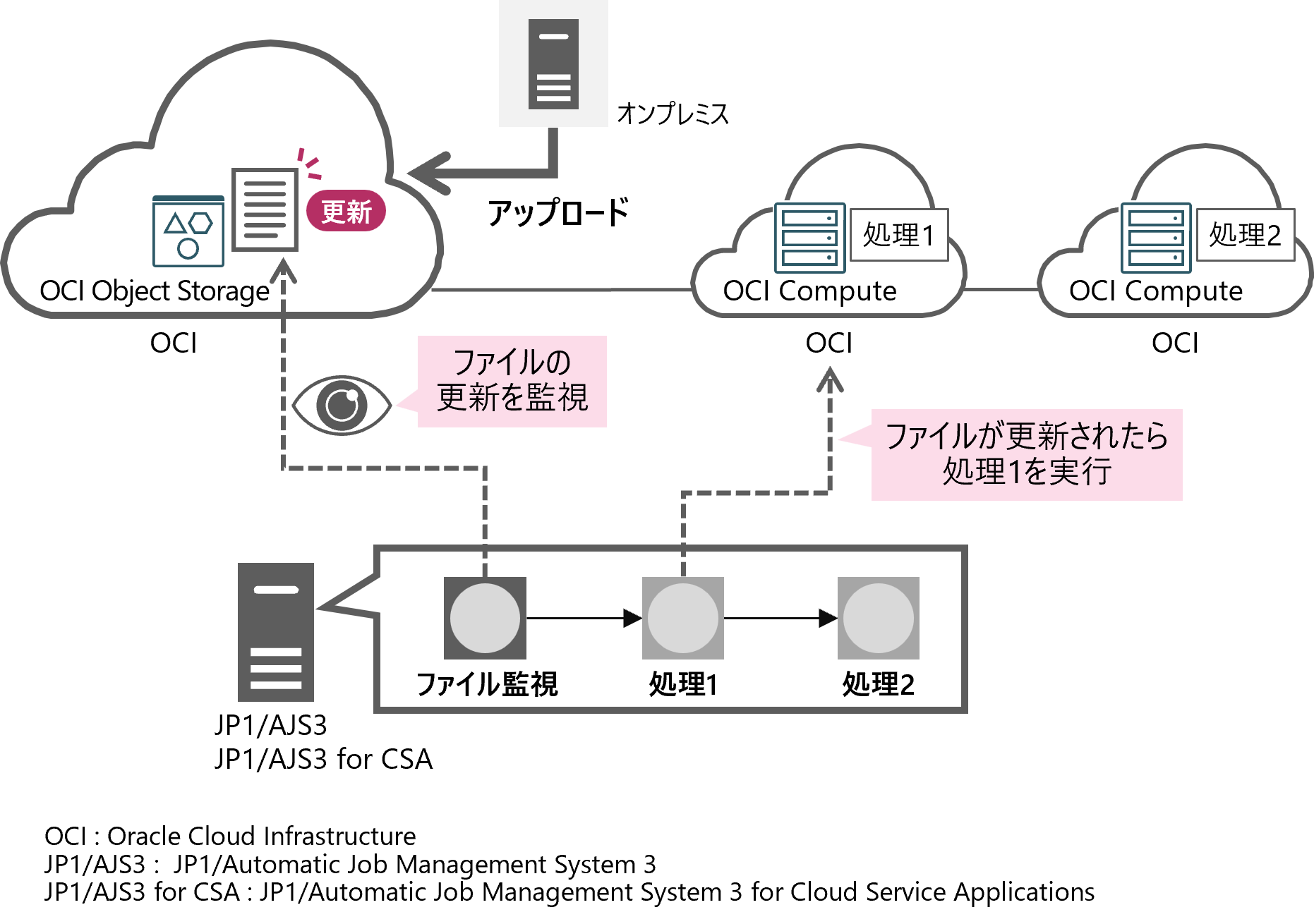 ここでは、統合システム運用管理 JP1を活用して、OCI Object Storage上のファイルを監視し、ファイルの更新を契機に次の処理を実行する業務フローをローコードで作成する方法をご紹介します。