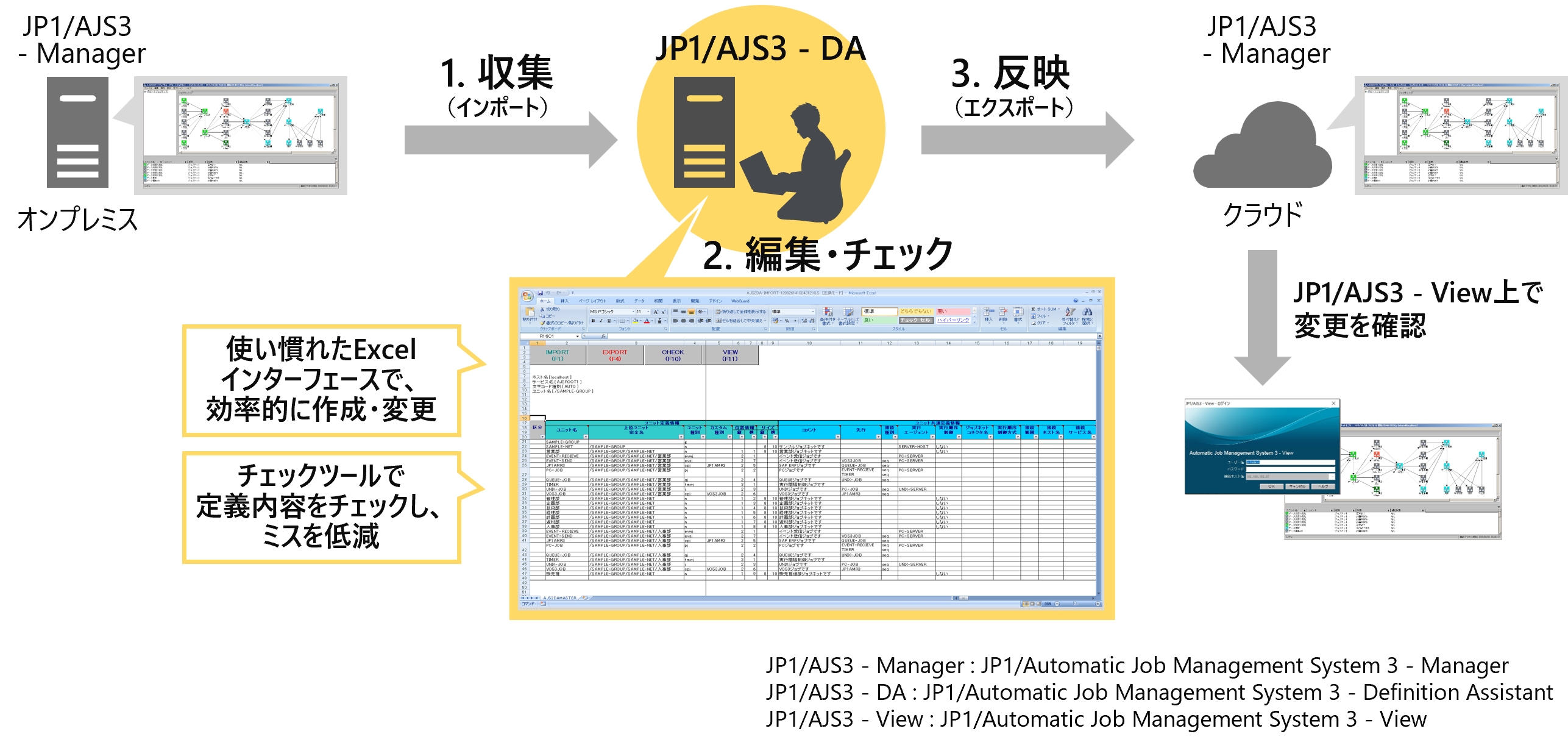 ここでは、オンプレミスのJP1/Automatic Job Management System 3 - Managerに設定しているジョブ定義情報をクラウド上のJP1/Automatic Job Management System 3 - Managerに移行する際に、JP1/Automatic Job Management System 3 - Definition Assistantを利用して一括定義する方法を紹介します。