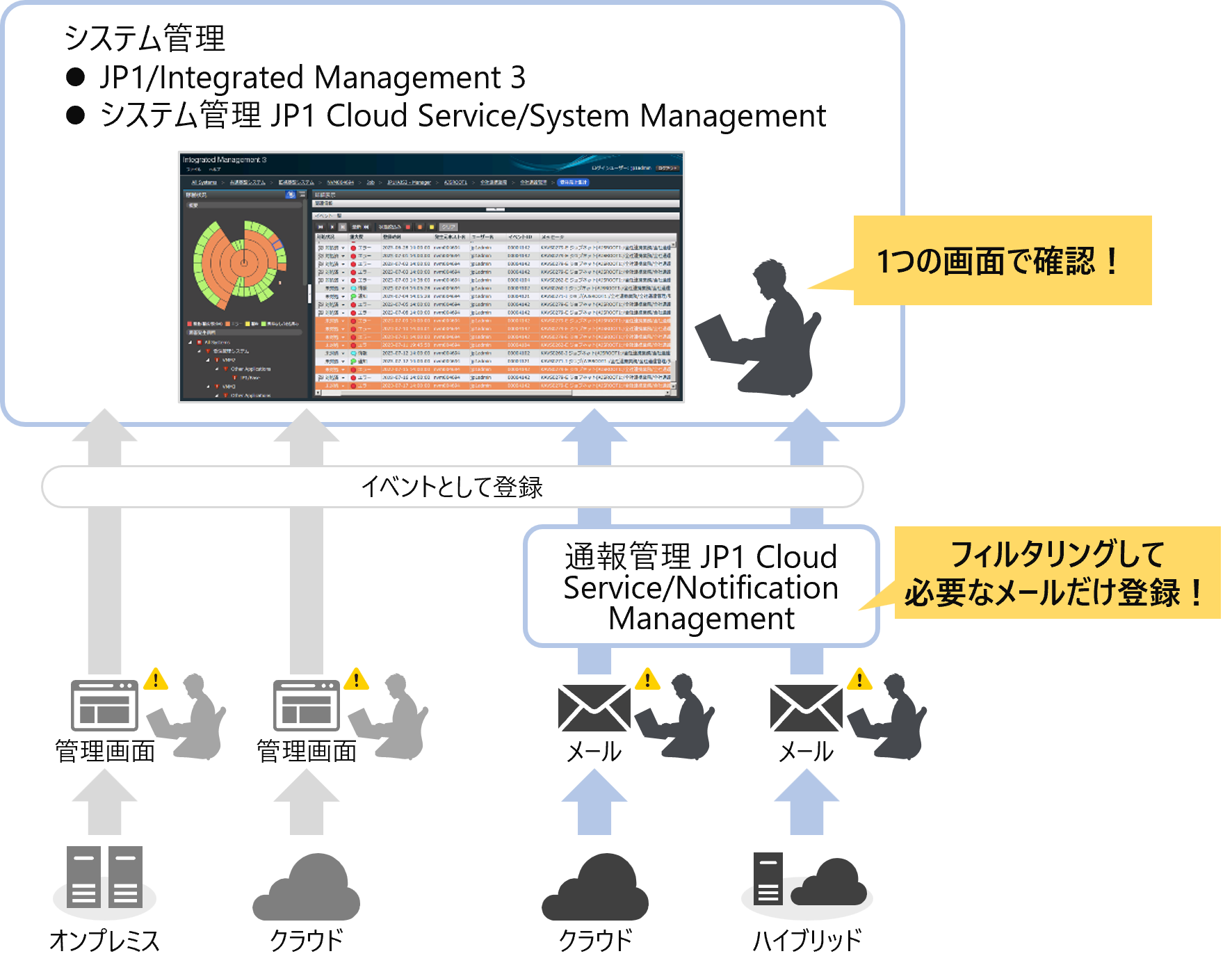 統合システム運用管理 JP1では、各種ツールの画面やメールで通知されたアラートを1つの画面でまとめて管理できます。