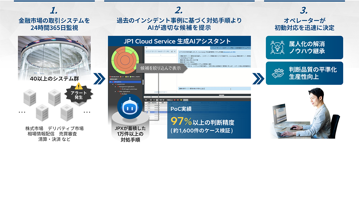 JPX�Ɠ����A���Z�s��̎���V�X�e���ɂ����āA�^�p�Ď��Ɩ���AI��{�i�K�p�J�n