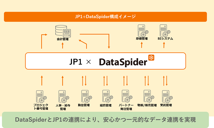 DataSpider Servista