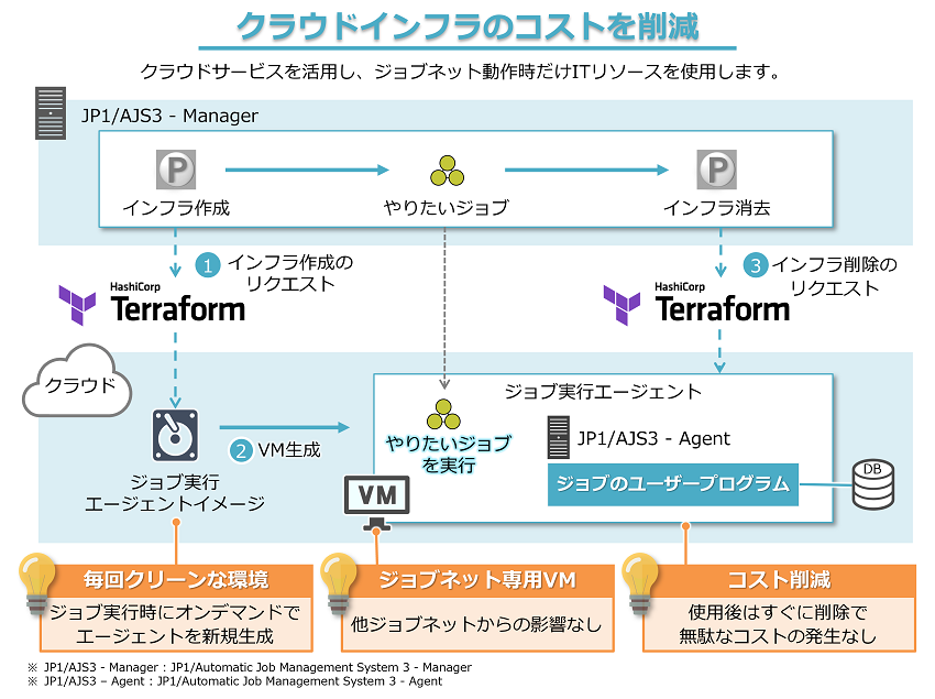 HashiCorp TerraformAgTv}