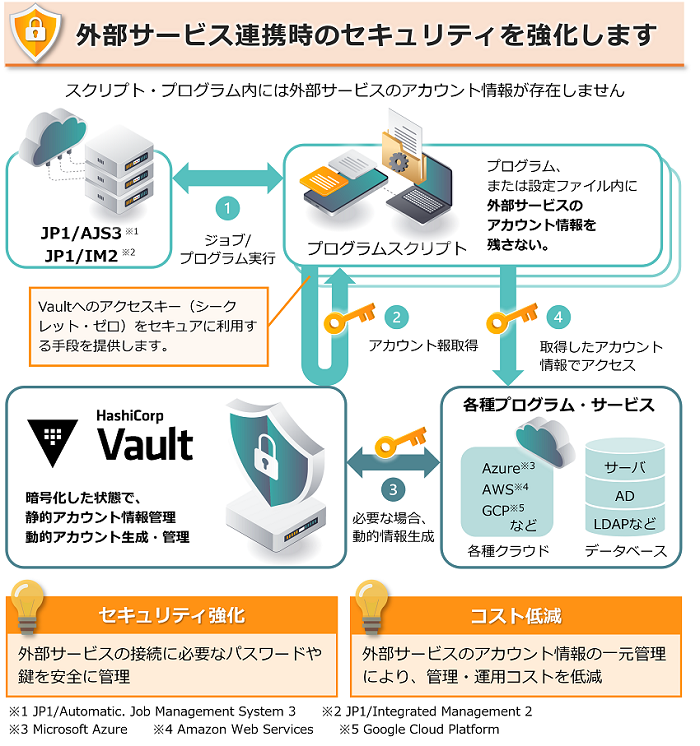 HashiCorp VaultAgTv}