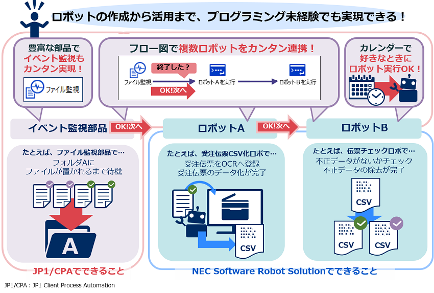 NEC Software Robot Solution