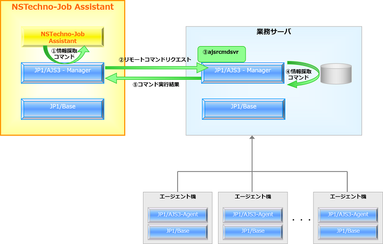 NSTechno - Job AssistantAgTv}