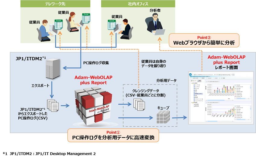 Adam-WebOLAP plus ReportFAgTv}2