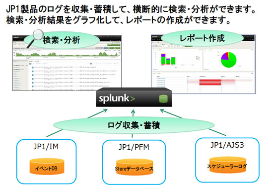 Splunk EnterpriseAgTv}