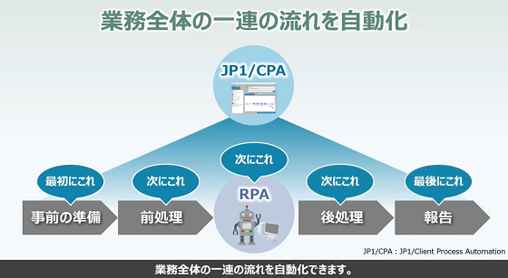 �y����N�E�ۑ�����zJP1/Client Process Automation��RPA�Ŏ�������Ɩ�������
