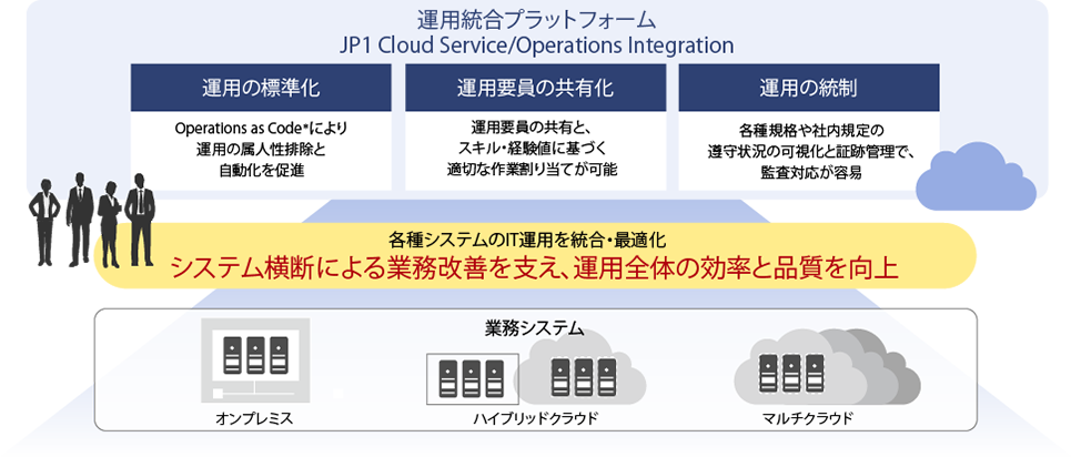 [摜]uJP1 Cloud Service/Operations Integrationv̂߂p