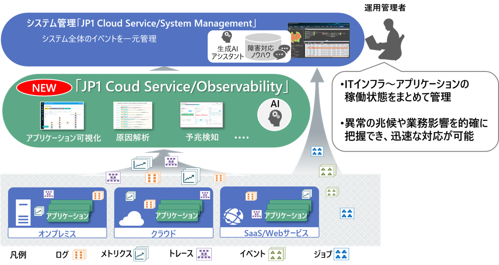 図:JP1 Cloud Serviceによる業務サービス状況の的確な可視化