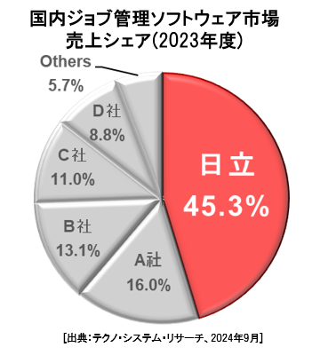 WuǗ\tgEFAsꔄVFA(2022Nx) F45.4%[oTFeNmEVXeET[`A2023N8]