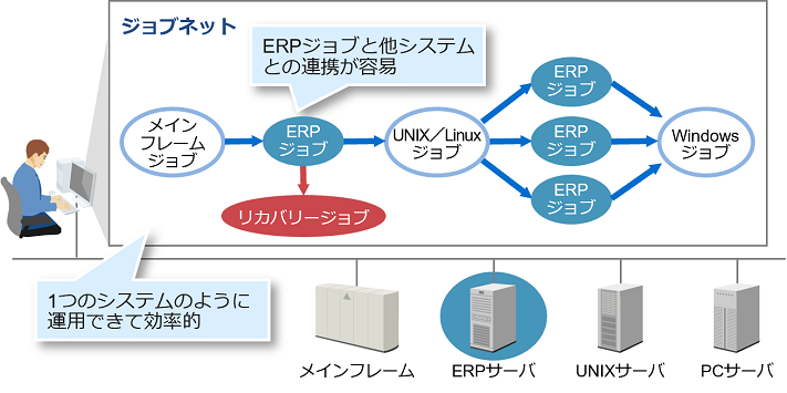 SAP ERPシステムで実行する業務の自動化