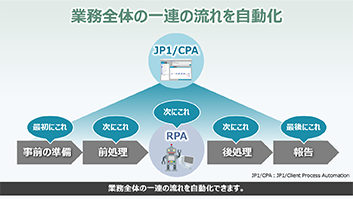 JP1/Client Process AutomationとRPAで実現する業務自動化