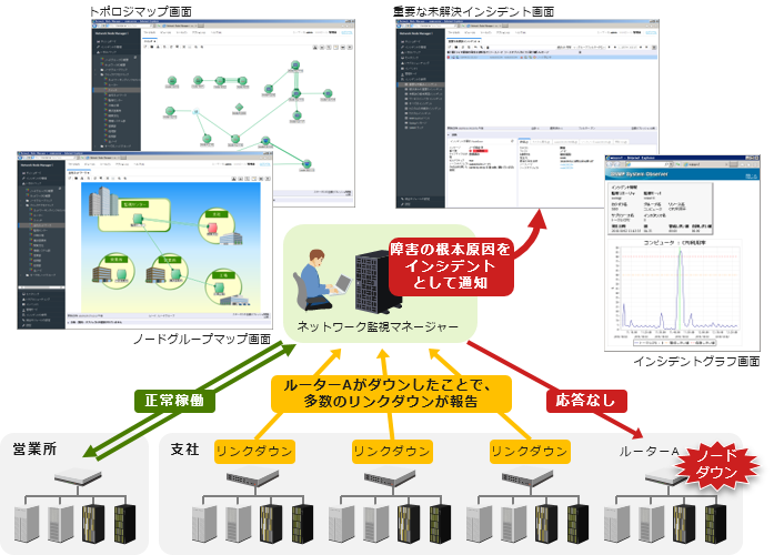Jp1 Network Node Manager I Jp1 Snmp System Observer 統合システム運用管理 Jp1 日立