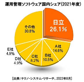 市場評価 統合システム運用管理 Jp1 日立