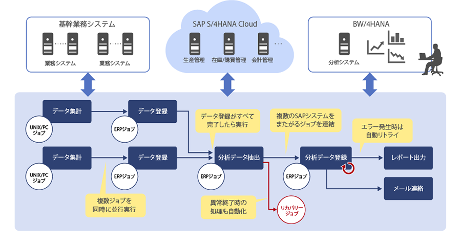 SAP S/4HANA⑼̋ƖVXẽWuꌳǗ