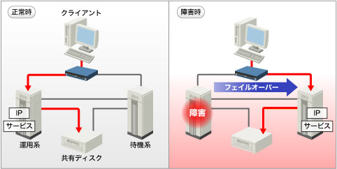 LifeKeeper̓C[W