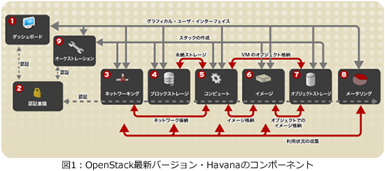 }1FOpenStackŐVo[WEHavanãR|[lg