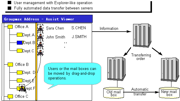 Operation management function:  Server transfer using Groupmax Address - Assist