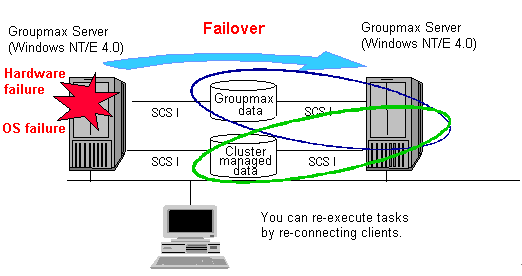 Groupmax server handling an NT cluster (upon error occurrence)
