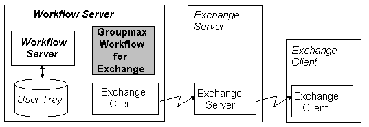 Figure of system configuration for different types of machines-
