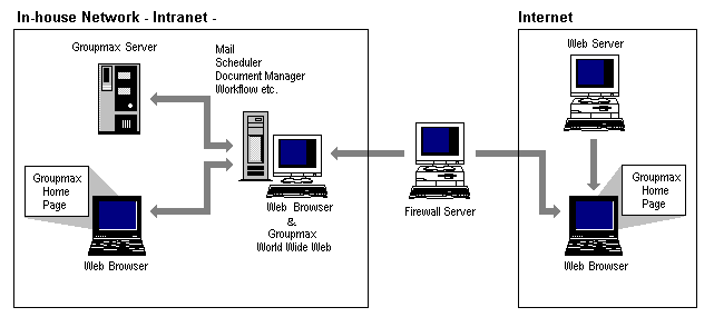 System Integration via the Internet and an intranet