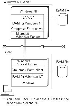 ISAM file