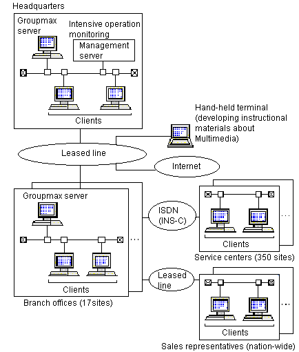 Configuration