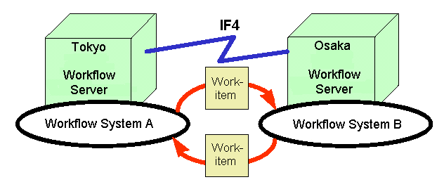 Fig.1: Workflow inter-domain business process link