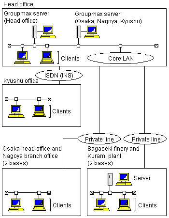 System configuration of Nippon Mining & Metals Co., Ltd.