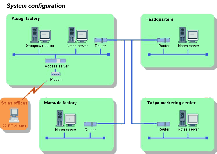 System configuration