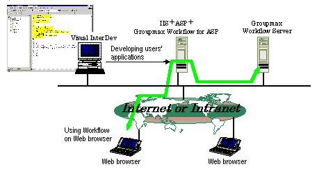 Configuration