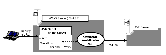 Overview of processing