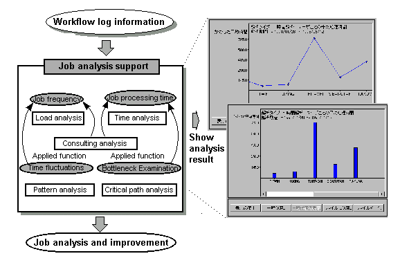 Workflow work analysis function