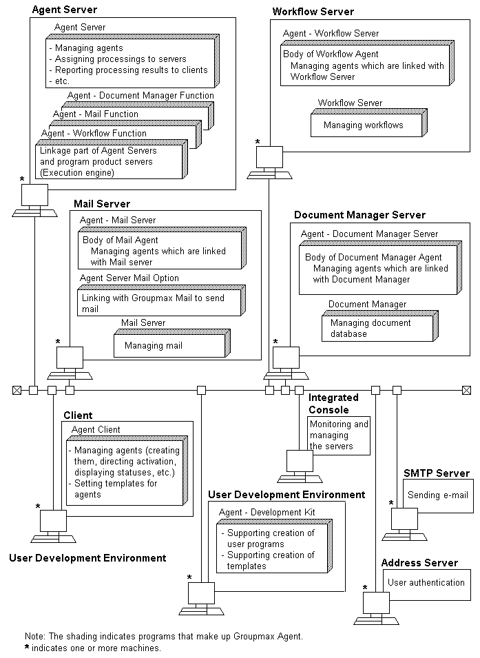 Configurations of Groupmax Agent programs