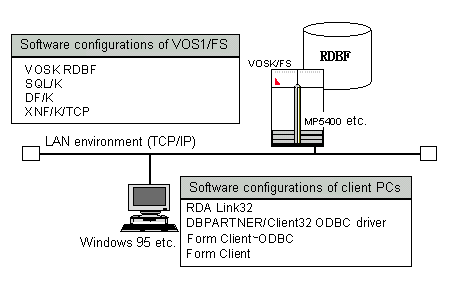Linked with VOSK/FS RDBF