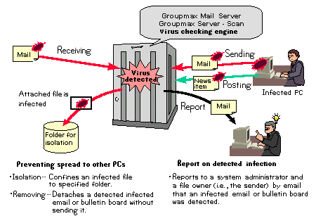 Groupmax Server - Scan