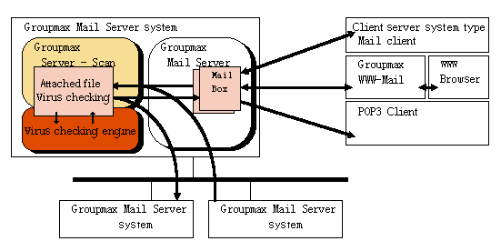Groupmax Server - Scan Mail flow
