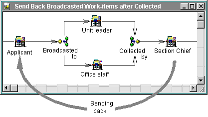 Sending back broadcasted work-items after they are collected.