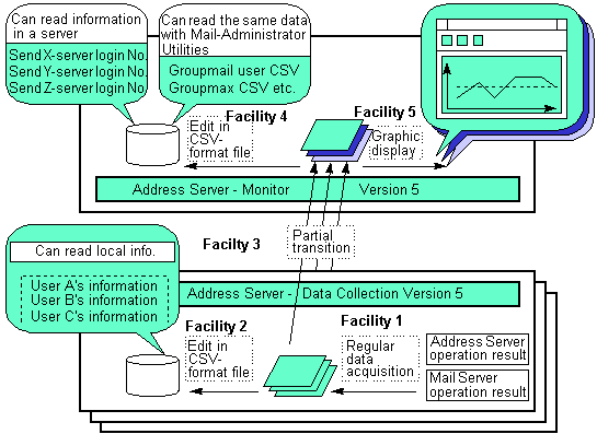 Function for providing operation logs and server status information
