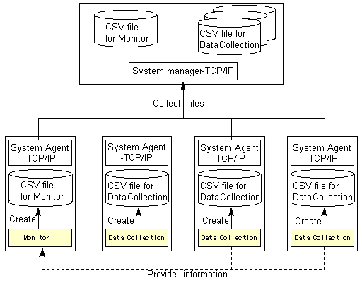 Working with the products for integrated system management
