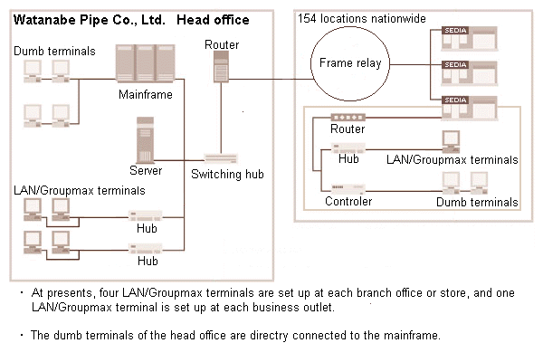 Watanabe Pipe Co., Ltd. network