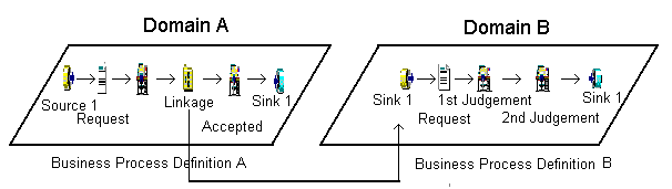 Serial linkage of business process definitions